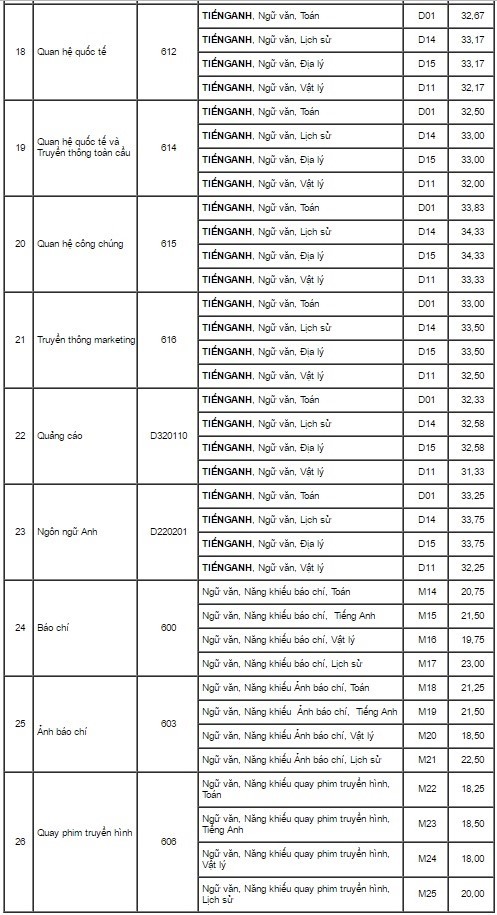 Điểm chuẩn của Học viện Báo chí và Tuyên truyền năm 2017