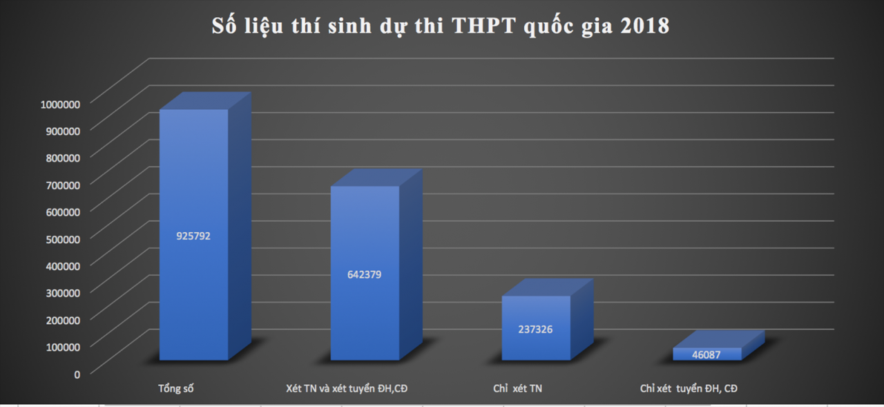 Số liệu thí sinh dự thi THPT quốc gia 2018. Ảnh: HN