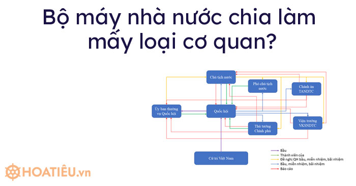 Bộ máy nhà nước chia làm mấy loại cơ quan?