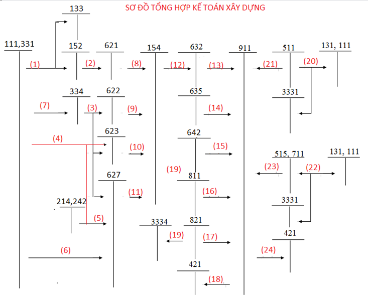 Cách hạch toán trong công ty xây dựng