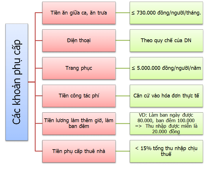 Cách quy đổi lương NET sang lương GROSS