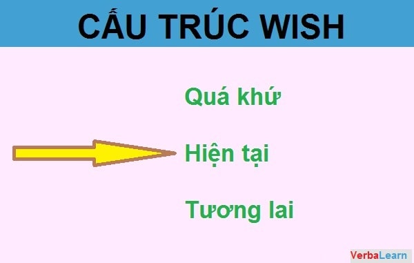 Cấu trúc Wish, cấu trúc if only