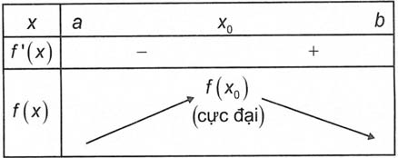 Bảng biến thiên hàm số đạt cực đại tại x0.