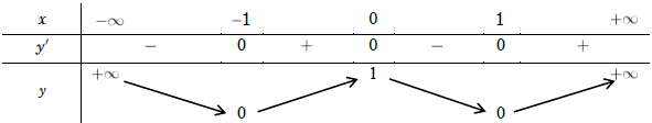 Tính đạo hàm để tìm cực trị của hàm số y = f(x)