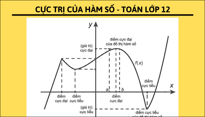 Cực trị của hàm số