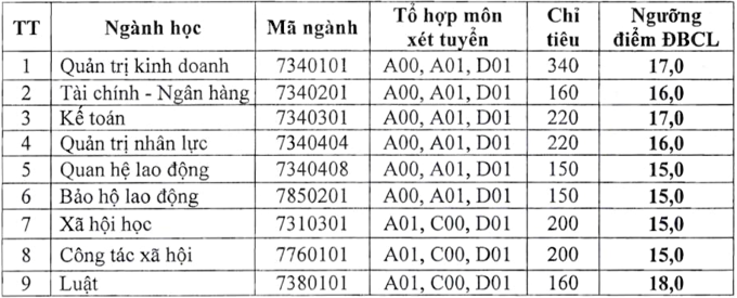 Công bố điểm sàn Đại học Công đoàn
