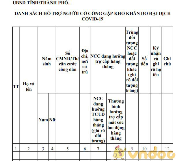 Danh sách hỗ trợ người có công gặp khó khăn do đại dịch COVID-19 (cấp tỉnh)