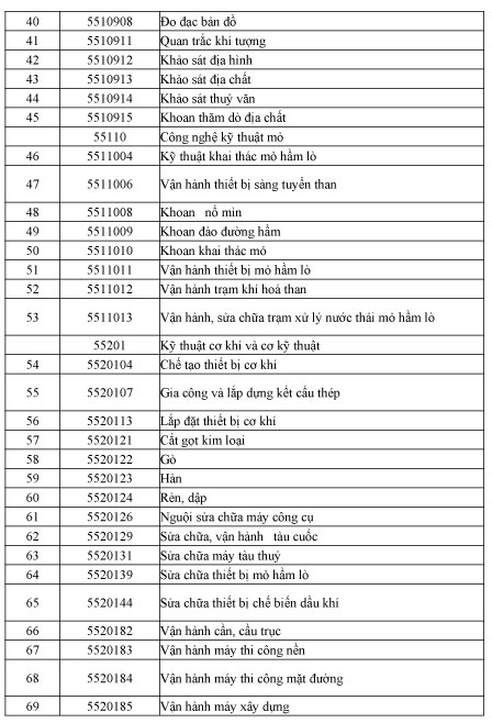 Danh sách ngành nghề được miễn giảm học phí