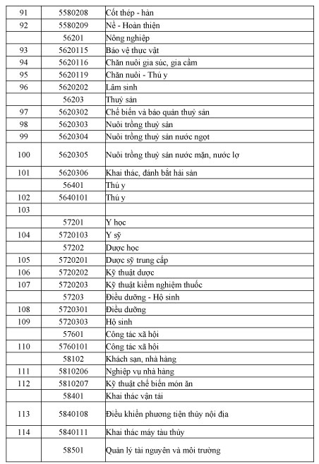 Danh sách ngành nghề được giảm học phí