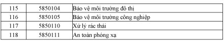 Danh sách ngành nghề được giảm học phí