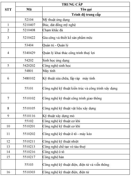 Danh sách ngành nghề được giảm học phí
