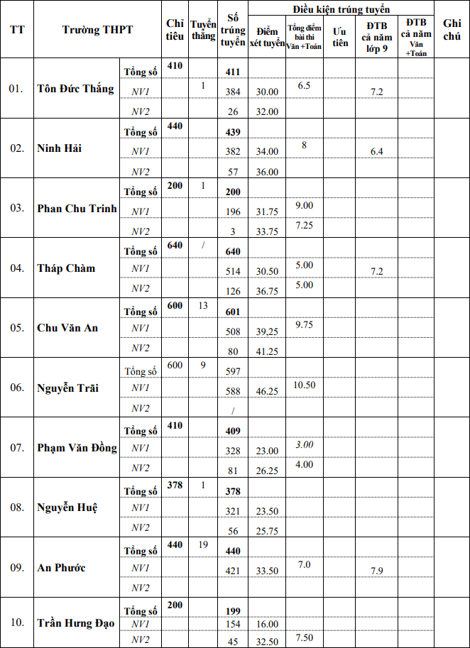 Điểm chuẩn tuyển sinh lớp 10 Ninh Thuận 2021