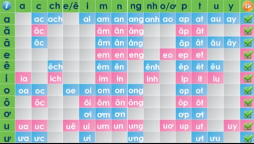 Các vần ghép trong Tiếng Việt