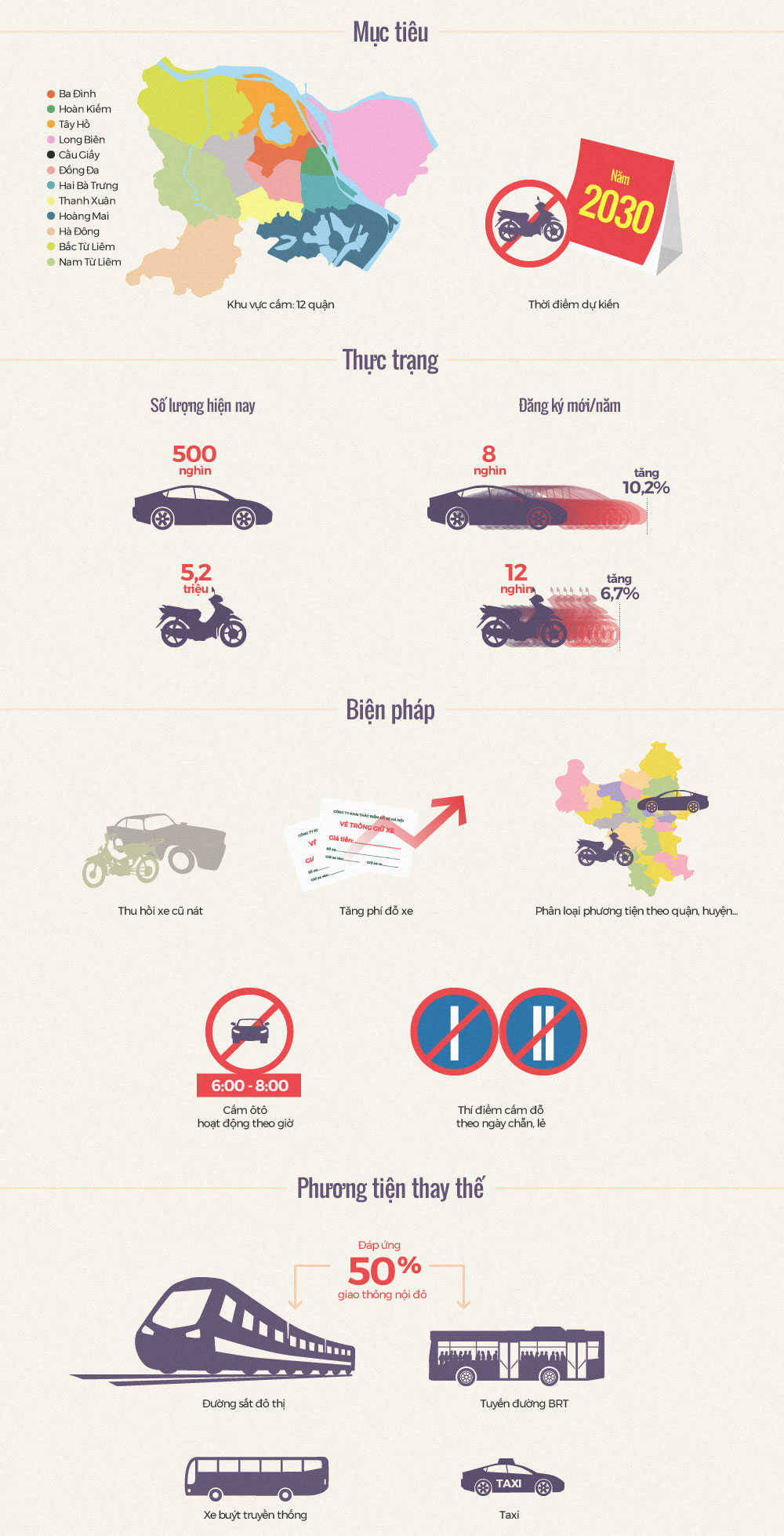Hà Nội cấm xe máy vào năm 2030 như thế nào?
