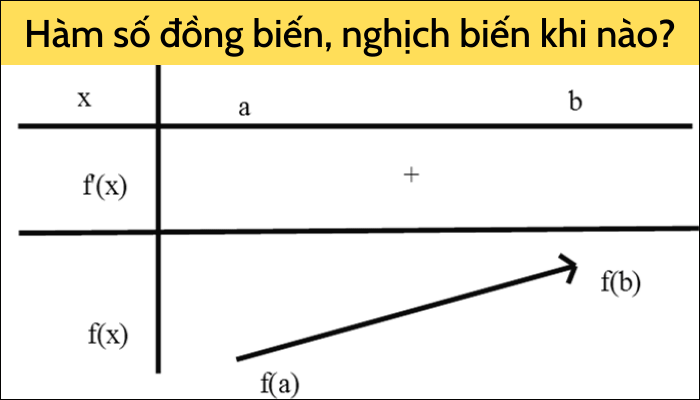 Hàm số đồng biến nghịch biến khi nào? Lý thuyết & bài tập