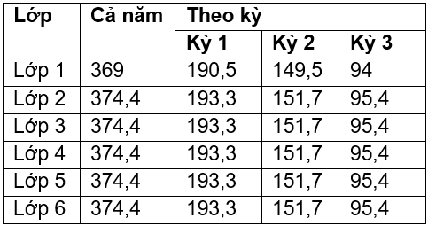 Học phí Trường Quốc tế đa cấp Anh Việt Hoàng gia