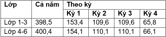 Học phí tiểu học trường quốc tế ở Hà Nội