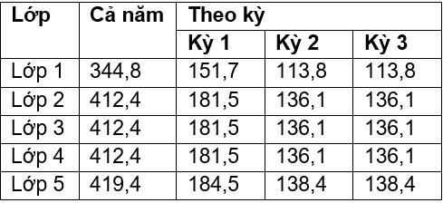 Học phí Mầm non và Phổ thông quốc tế ParkCity Hà Nội