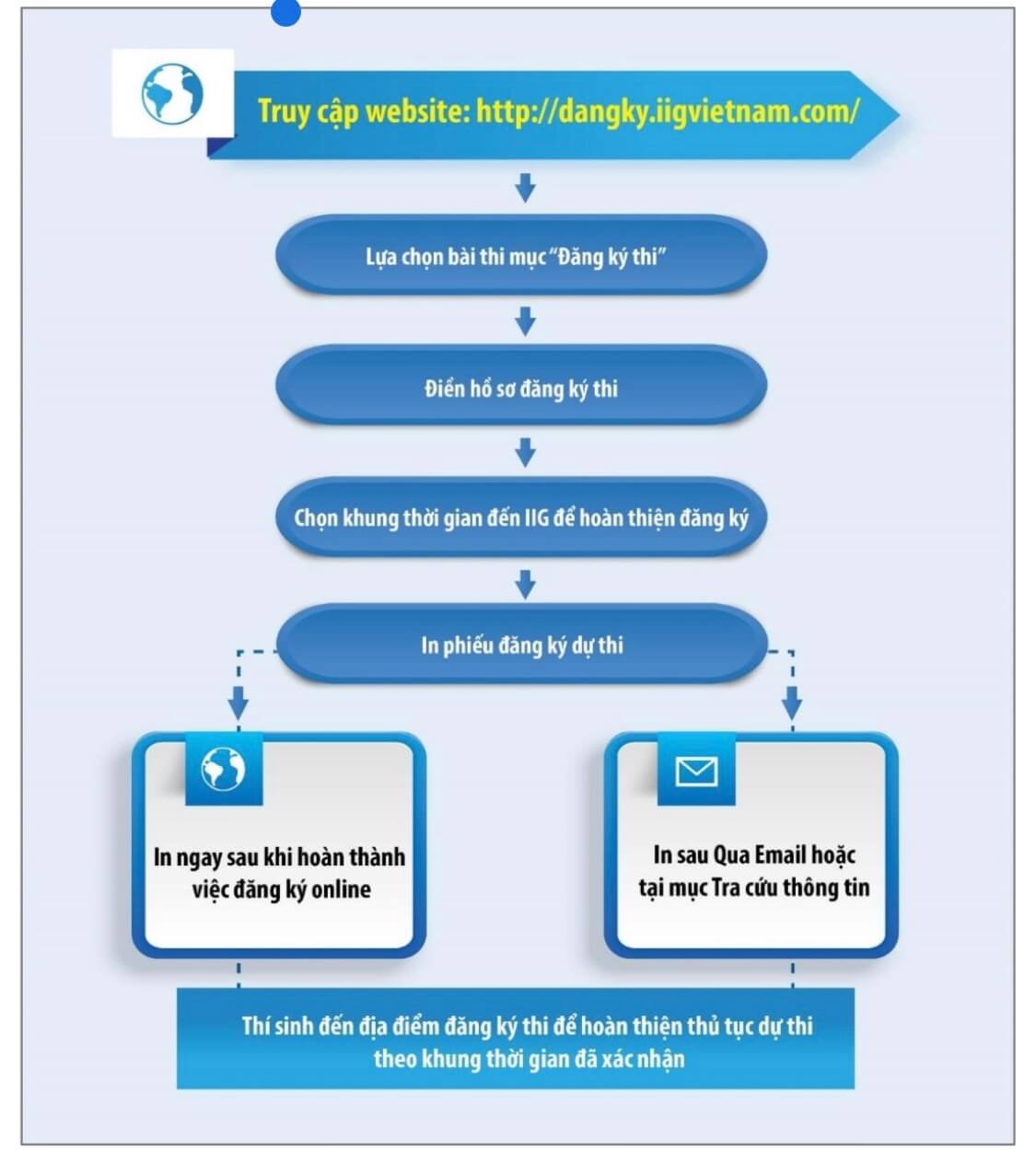 Hướng dẫn đăng ký thi TOEIC trên IIIG