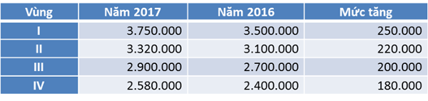 Mức lương mới từ 2017