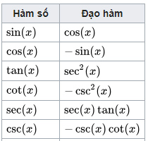 Sec x là gì? Đạo hàm của sin cos tan cot sec csc là gì?