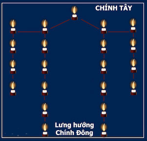 Sơ đồ cắm nến sao Kế Đô
