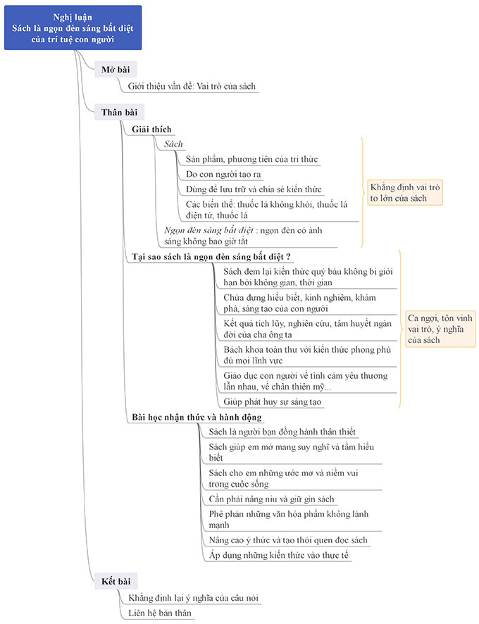 Sơ đồ tư duy nghị luận Sách là ngọn đèn sáng bất diệt của trí tuệ con người