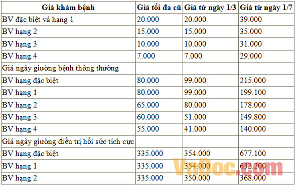 Tăng viện phí từ 1/3, người dân bị tác động thế nào?