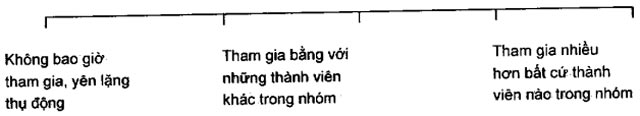 Thang đo dạng đồ thị có mô tả