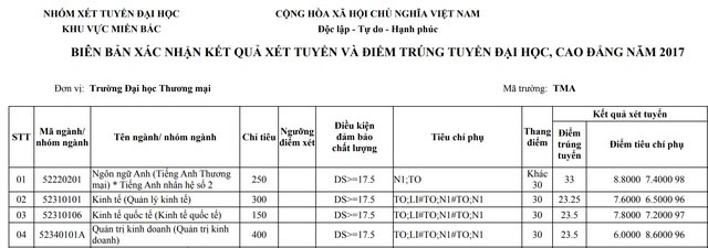 ĐH Thương mại công bố điểm trúng tuyển và tiêu chí phụ