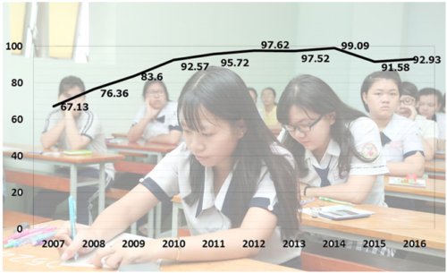 Đây là những tín hiệu cho thấy năm 2017 tỷ lệ tốt nghiệp thpt quốc gia sẽ tăng kỷ lục và tỷ lệ trượt tốt nghiệp THPT là rất thấp.