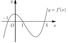 Tìm khoảng đơn điệu khi biết đồ thị hàm f’(x)