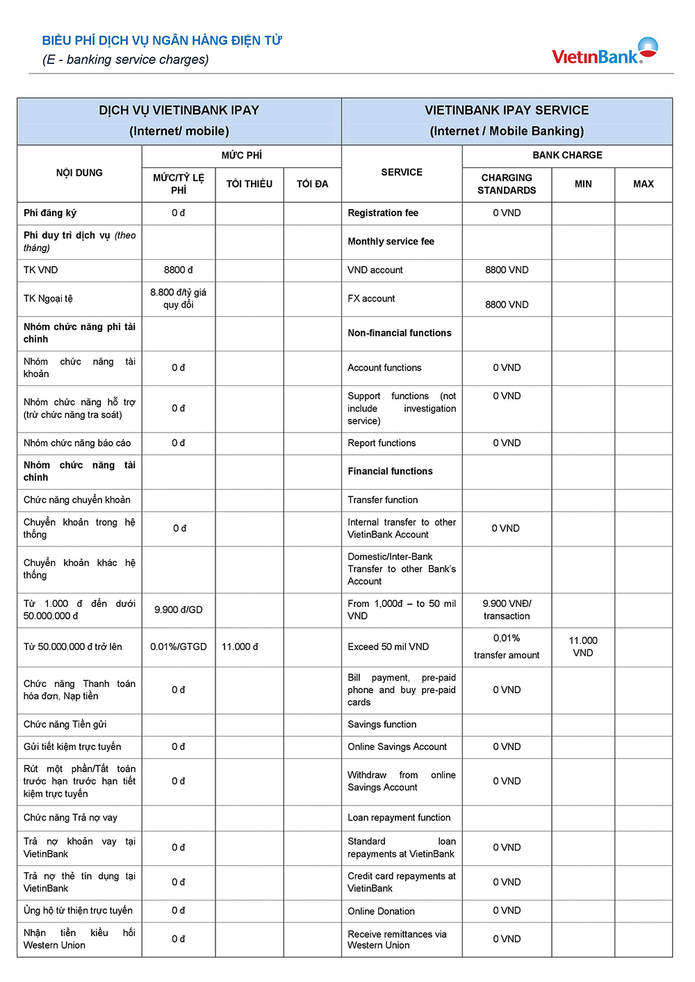 Biểu phí sử dụng vietinbank ipay